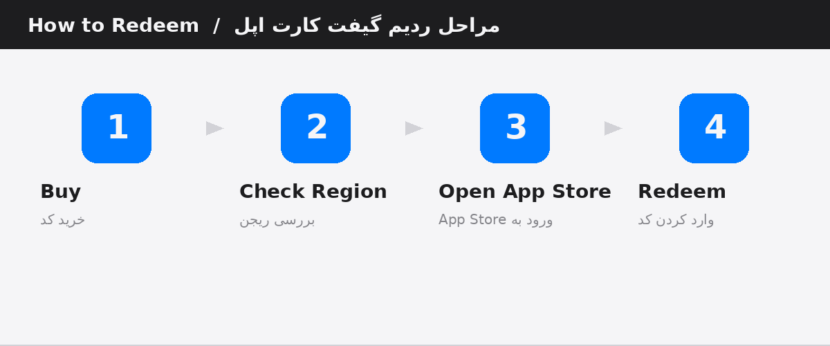 چهار مرحله ردیم گیفت‌کارت اپل