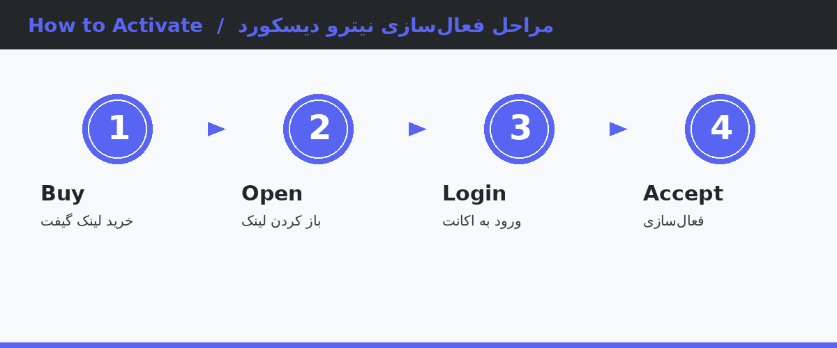 چهار مرحله فعال‌سازی نیترو دیسکورد با گیفت لینک
