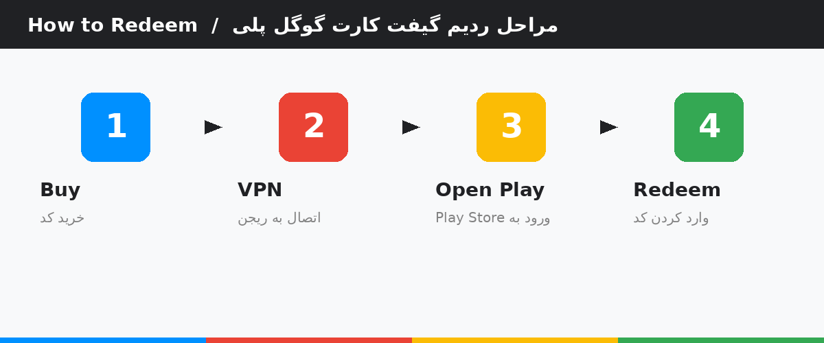 چهار مرحله ردیم گیفت‌کارت گوگل پلی