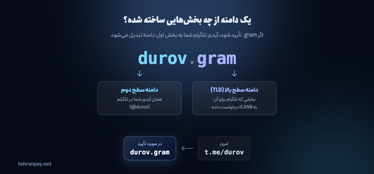 ساختار دامنه: durov.gram شامل دامنه سطح دوم و دامنه سطح بالا