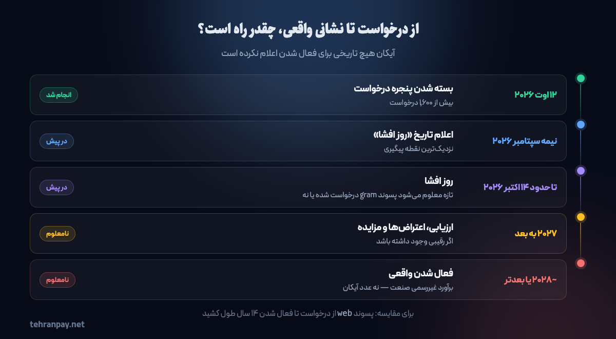 مسیر یک پسوند دامنه از درخواست تا فعال شدن
