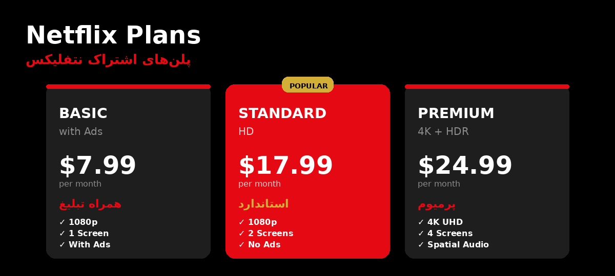 مقایسه سه پلن اصلی اشتراک Netflix — Basic, Standard, Premium