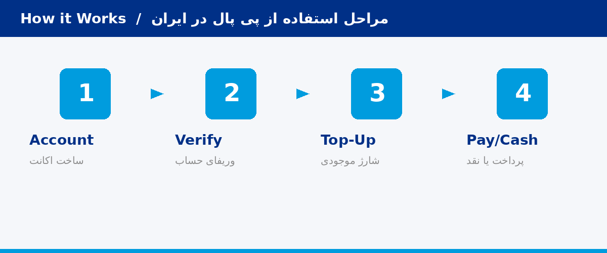 چهار مرحله کلی استفاده از پی‌پال