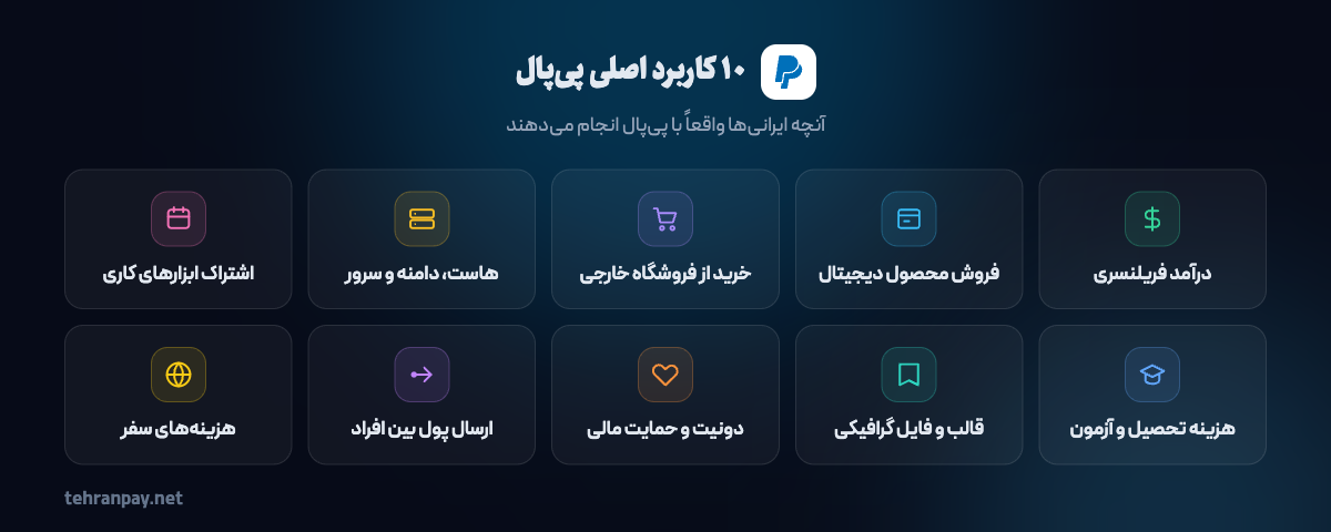 مهم‌ترین کاربردهای پی‌پال: فریلنسری، خرید خارجی، هاست و دامنه، اشتراک، آموزش و ارسال پول