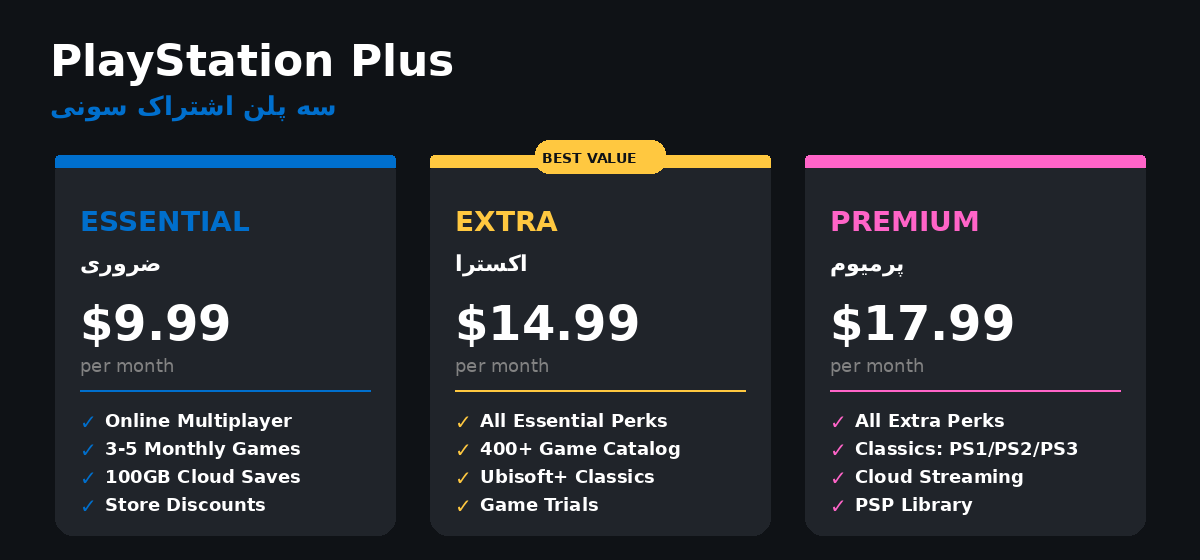 مقایسه سه پلن اصلی PlayStation Plus — Essential, Extra, Premium