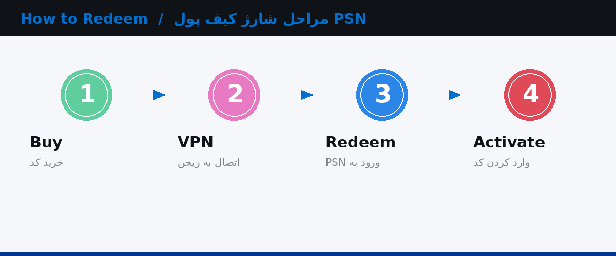 چهار مرحله شارژ کیف پول PSN