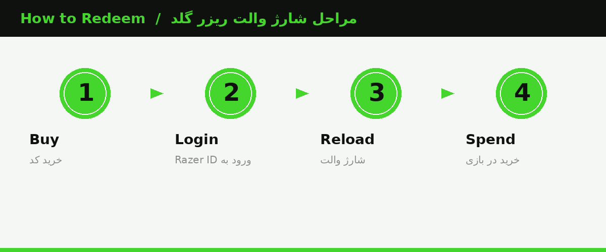 چهار مرحله شارژ والت ریزر گلد