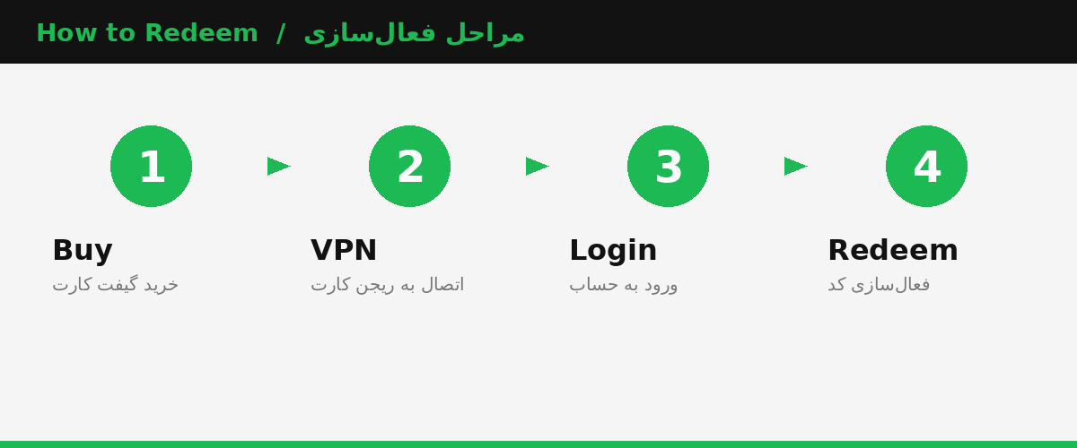 چهار مرحله ساده برای فعال‌سازی گیفت‌کارت اسپاتیفای
