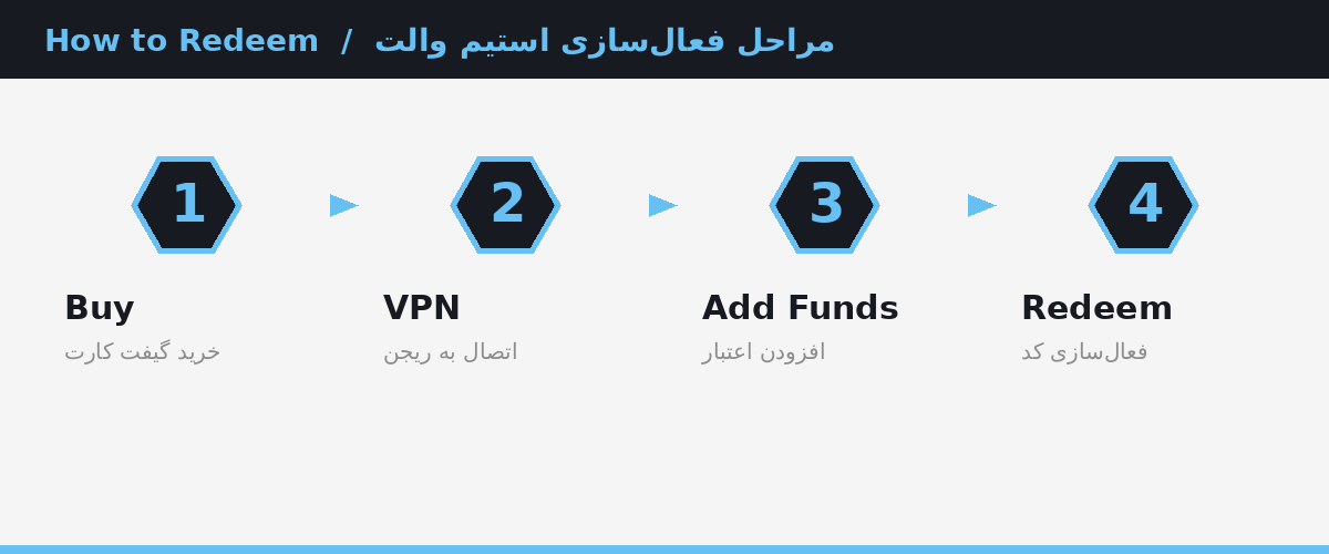 چهار مرحله شارژ استیم والت با گیفت‌کارت