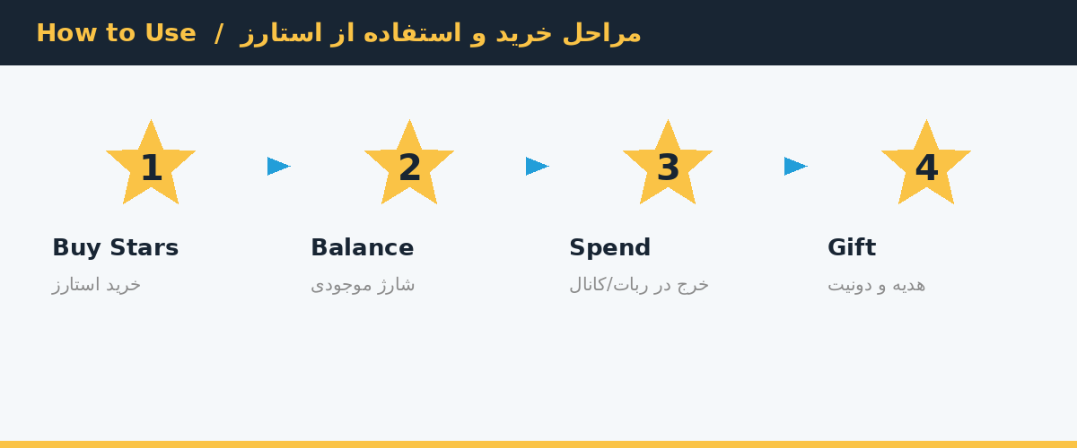 مراحل خرید و استفاده از تلگرام استارز