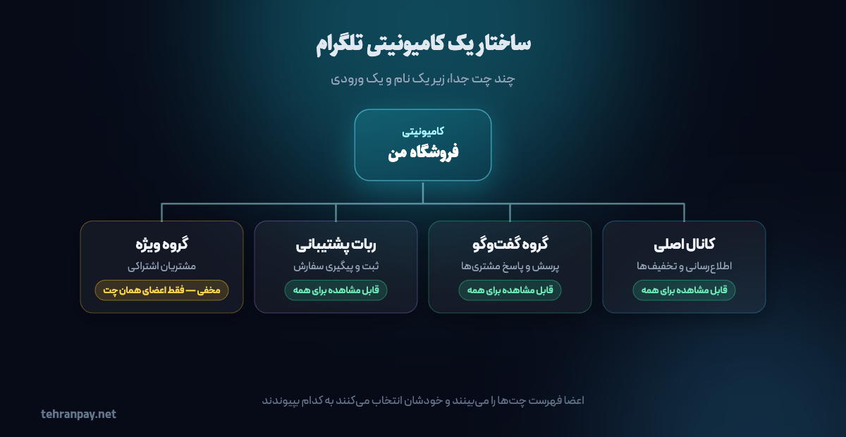 ساختار کامیونیتی تلگرام: اتصال کانال، گروه و ربات در یک مجموعه