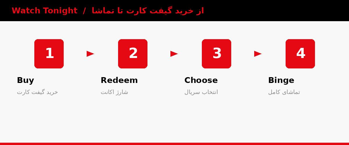 از خرید گیفت‌کارت نتفلیکس تا تماشای سریال در ۴ مرحله