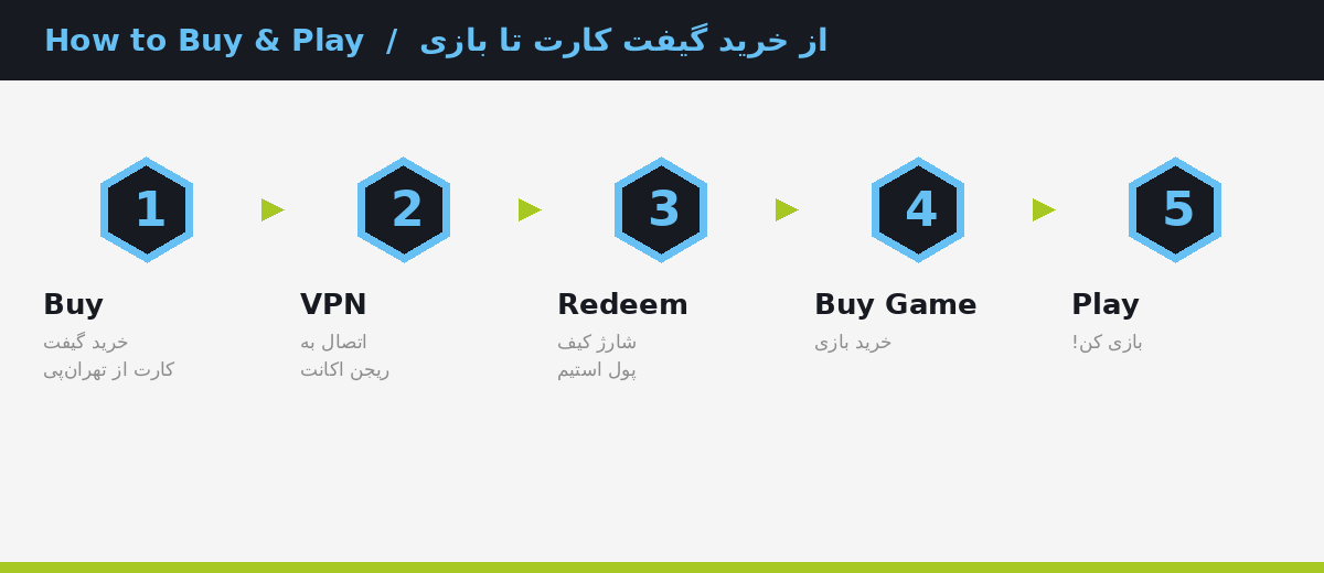 مسیر کامل از خرید گیفت‌کارت استیم تا بازی کردن