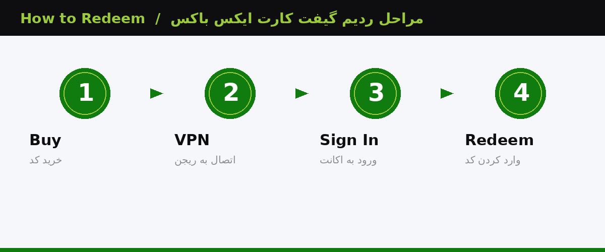 چهار مرحله ردیم گیفت‌کارت ایکس باکس